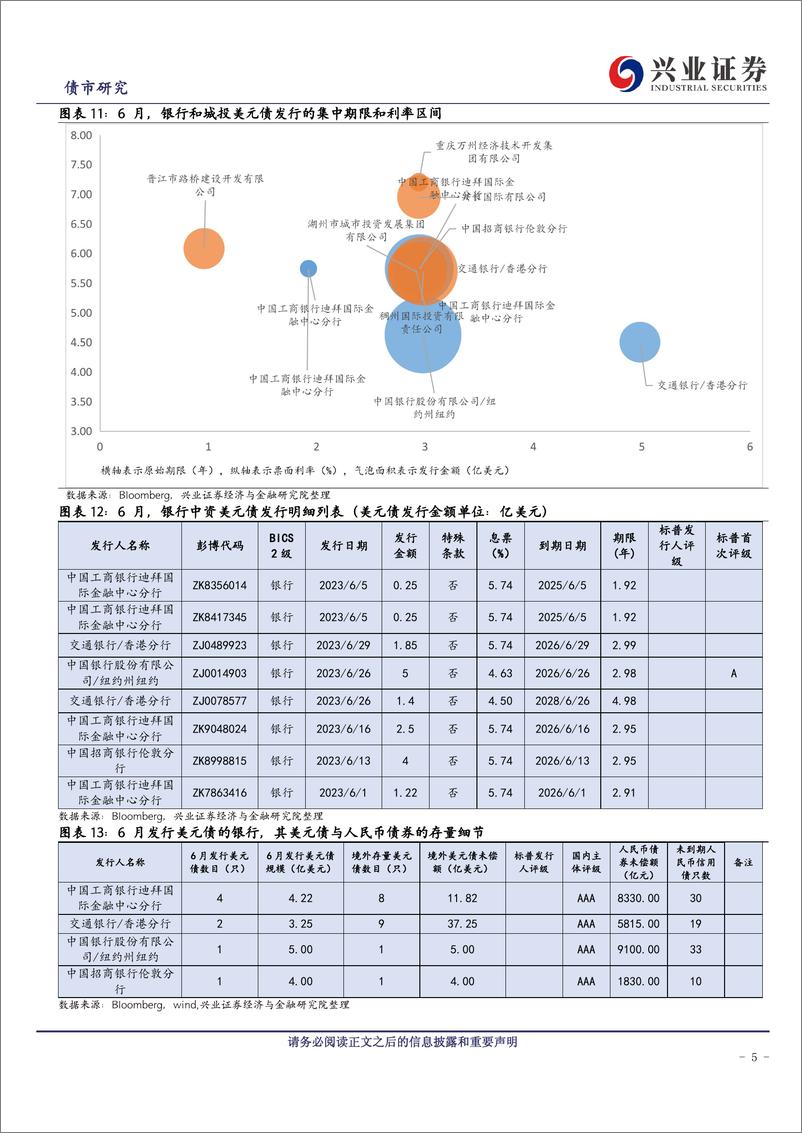 《中资美元债跟踪笔记（四十九）：影响投资级、高收益板块的因素差异化-20230730-兴业证券-18页》 - 第6页预览图