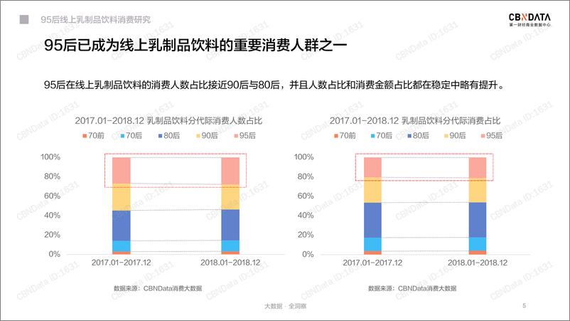 《CBNData-95后线上乳制品饮料消费研究-2019.7-26页》 - 第6页预览图