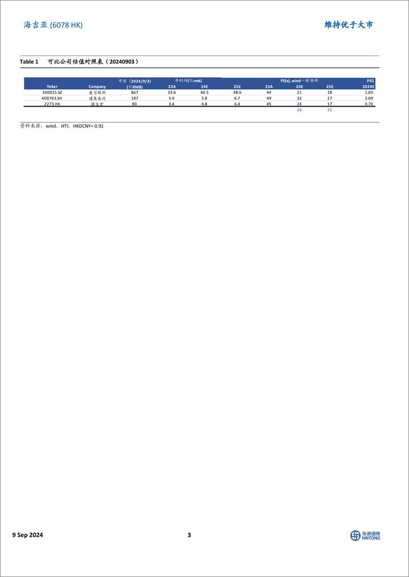 《海吉亚医疗(6078.HK)外延医院并表增厚业绩，内生收入和利润增长承压-240909-海通国际-15页》 - 第3页预览图