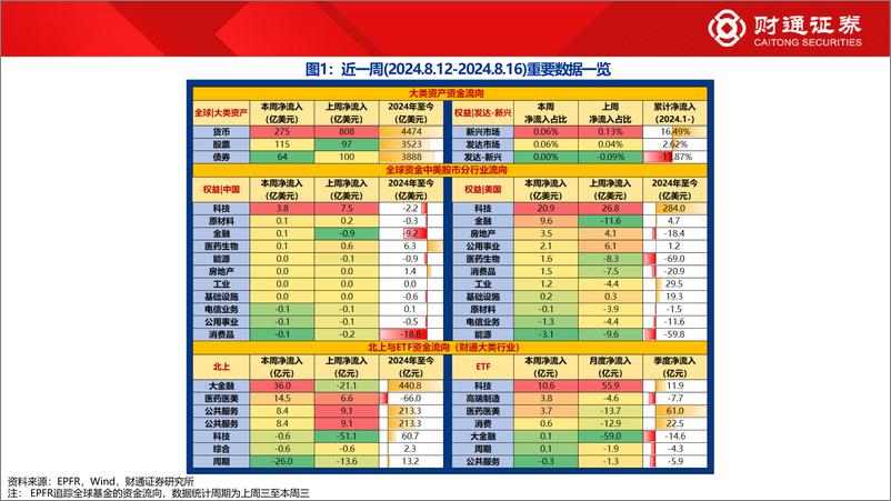 《全球资金观察系列116：宽基ETF再度流入213亿元-240817-财通证券-30页》 - 第2页预览图