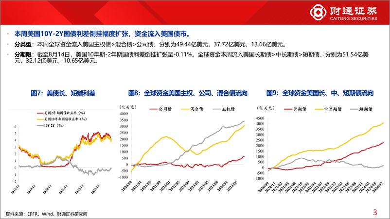 《全球资金观察系列116：宽基ETF再度流入213亿元-240817-财通证券-30页》 - 第7页预览图