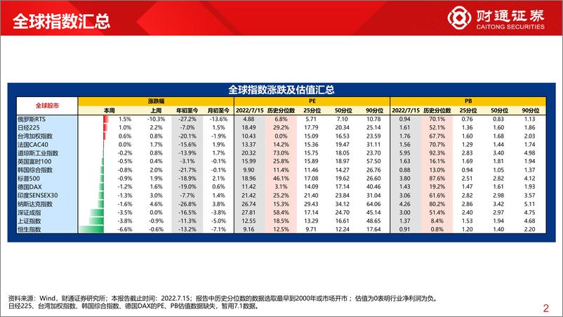 《全球估值观察系列十二：A股风格仅消费PE超50%分位数-20220717-财通证券-28页》 - 第3页预览图