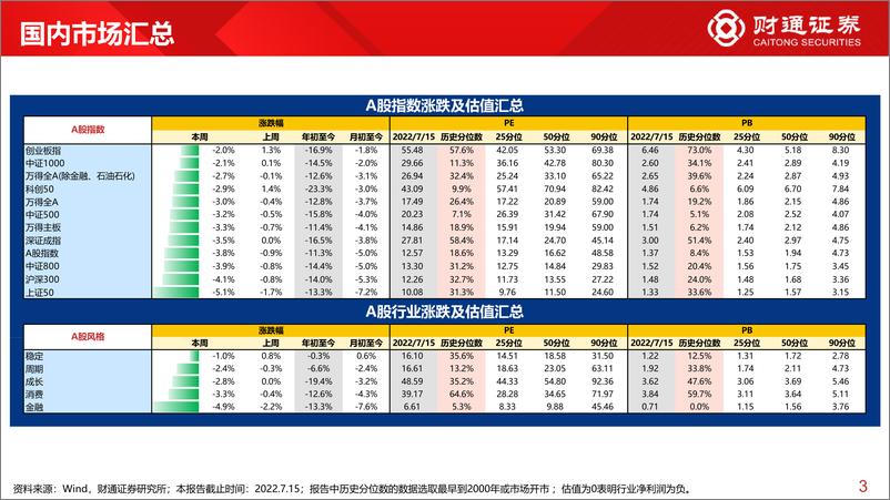 《全球估值观察系列十二：A股风格仅消费PE超50%分位数-20220717-财通证券-28页》 - 第4页预览图