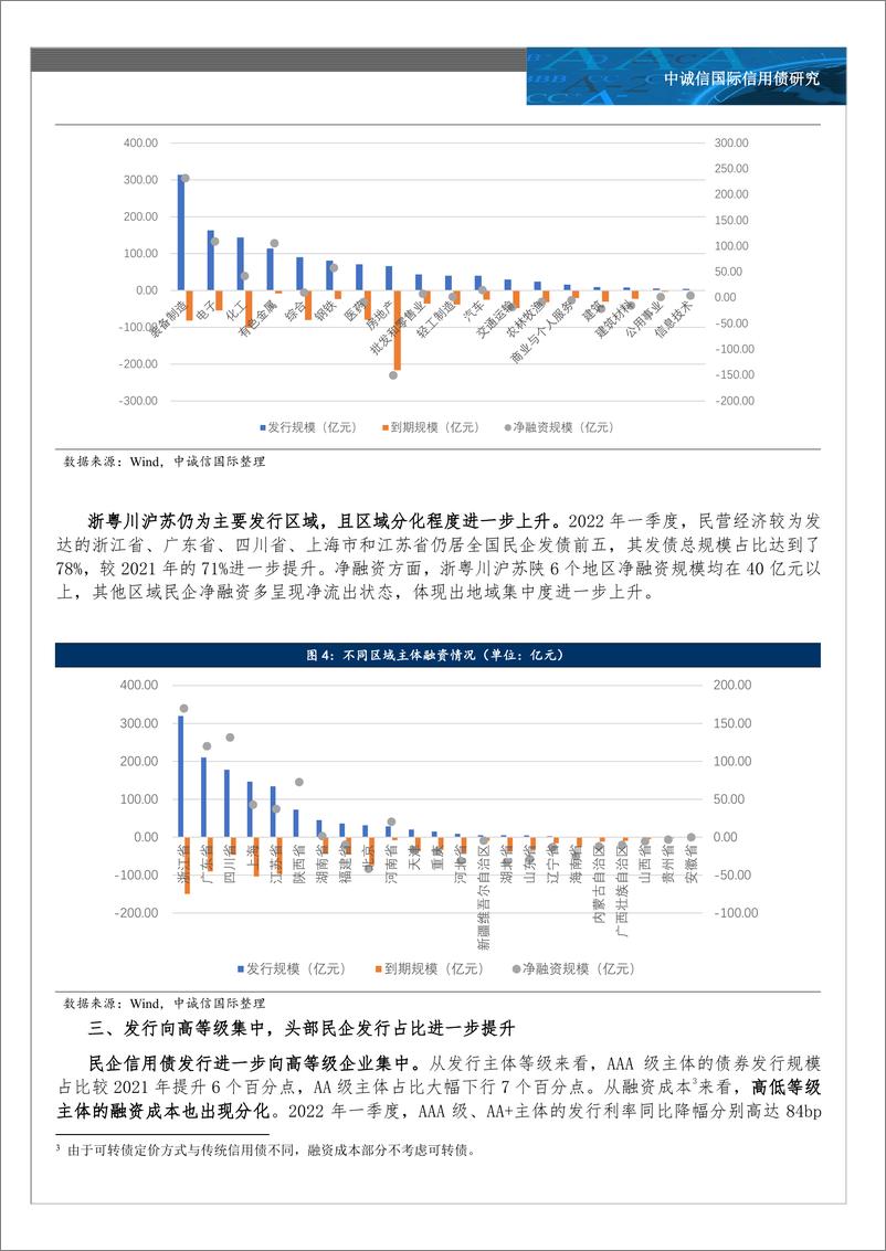 《中诚信-一季度民企信用债融资有何特点？-2022年一季度民企信用债融资观察-9页》 - 第3页预览图