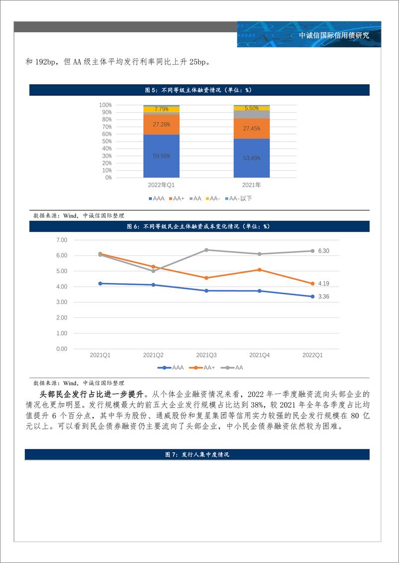 《中诚信-一季度民企信用债融资有何特点？-2022年一季度民企信用债融资观察-9页》 - 第4页预览图