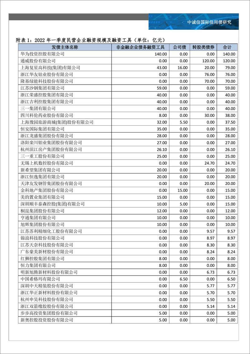 《中诚信-一季度民企信用债融资有何特点？-2022年一季度民企信用债融资观察-9页》 - 第7页预览图