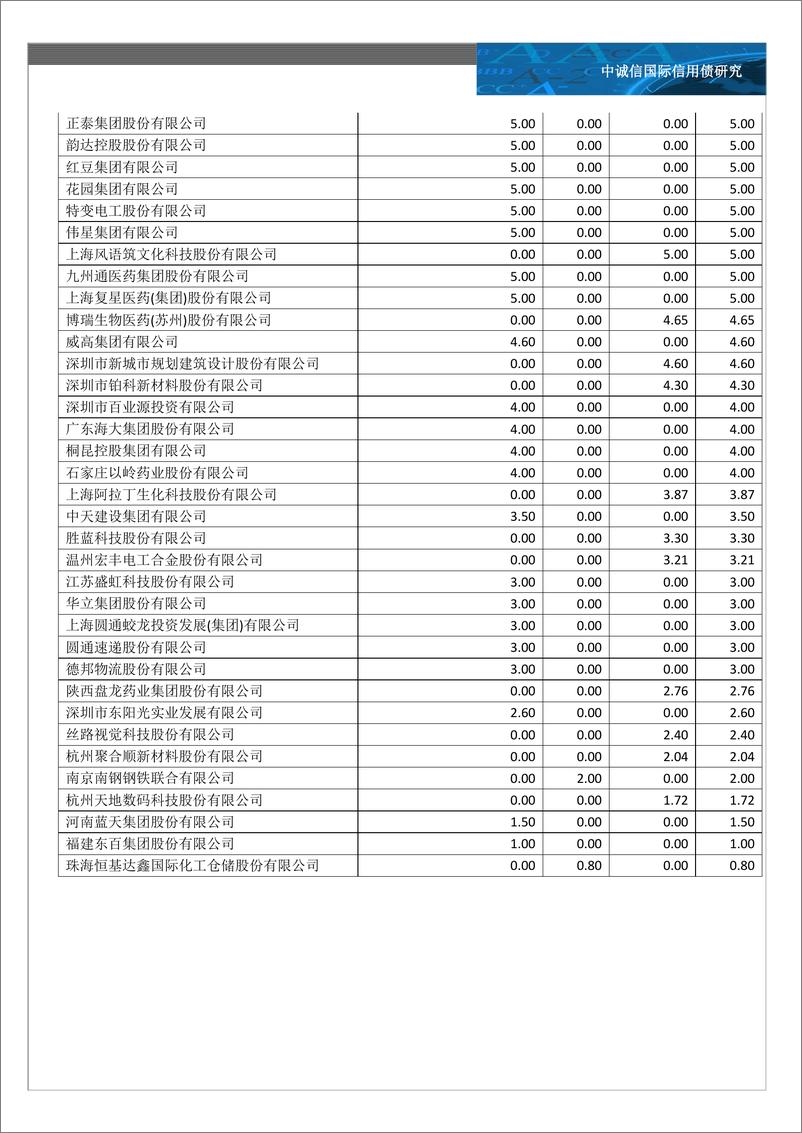 《中诚信-一季度民企信用债融资有何特点？-2022年一季度民企信用债融资观察-9页》 - 第8页预览图