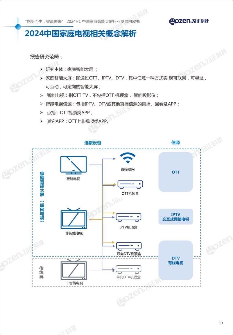 《2024H1中国家庭智能大屏行业发展白皮书-勾正科技-2024-83页》 - 第4页预览图