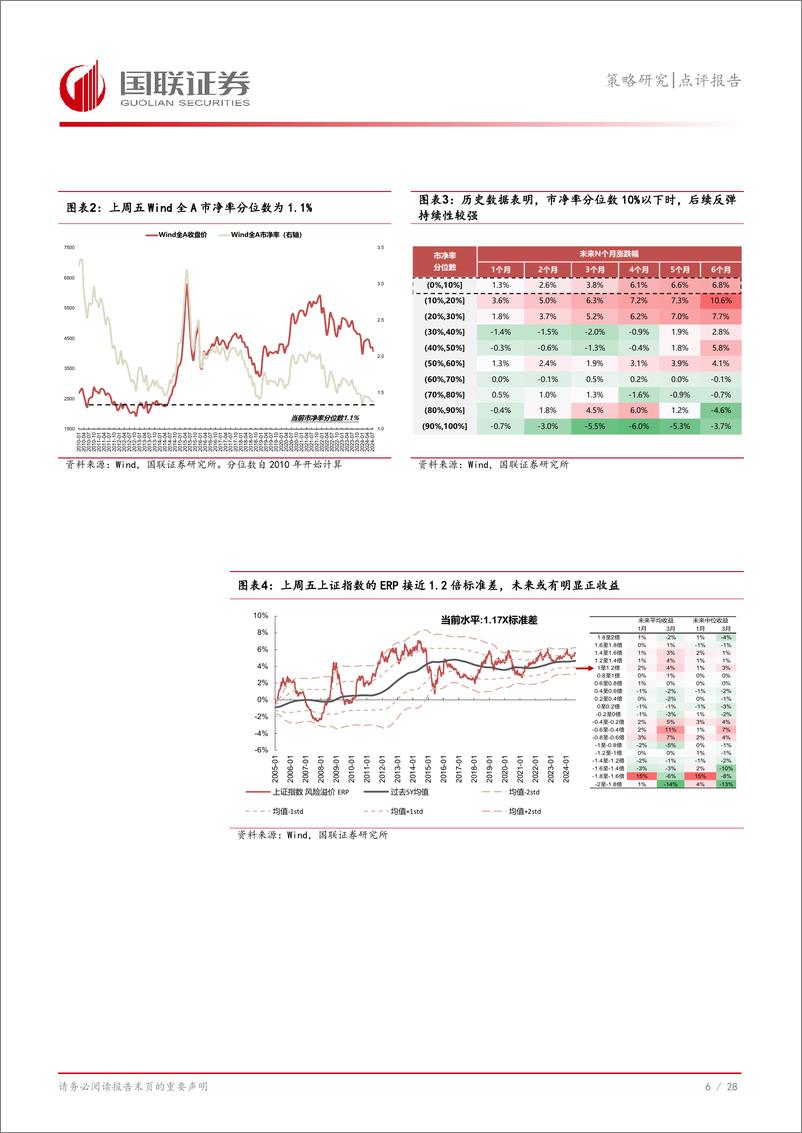 《策略研究点评报告：市场底部特征明显，后续关注哪些行业？-240822-国联证券-29页》 - 第7页预览图