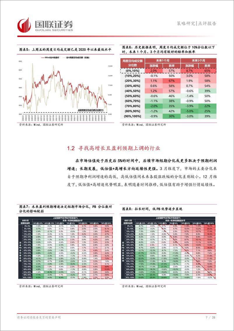 《策略研究点评报告：市场底部特征明显，后续关注哪些行业？-240822-国联证券-29页》 - 第8页预览图