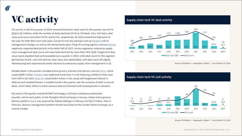 《PitchBook-供应链技术报告（英）-2024-11页》 - 第6页预览图