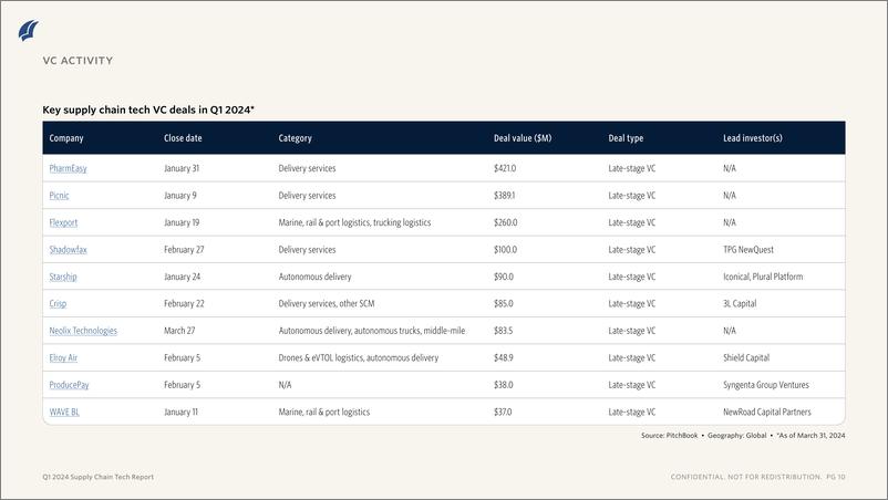 《PitchBook-供应链技术报告（英）-2024-11页》 - 第7页预览图