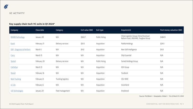 《PitchBook-供应链技术报告（英）-2024-11页》 - 第8页预览图