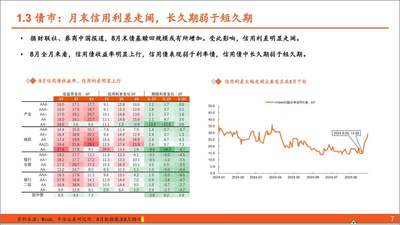 《【平安固收】24年9月月报：中美货币政策共振，博弈点是幅度-240904-平安证券-30页》 - 第7页预览图