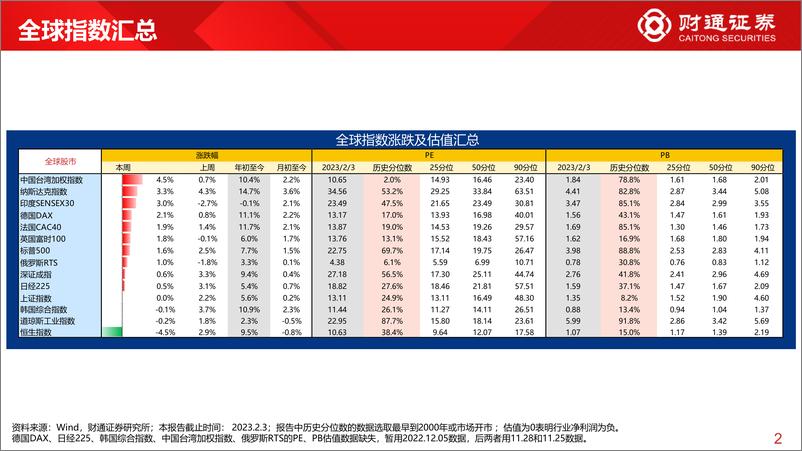 《全球估值观察系列三十九：中证1000估值为17.8%分位数-20230204-财通证券-29页》 - 第3页预览图