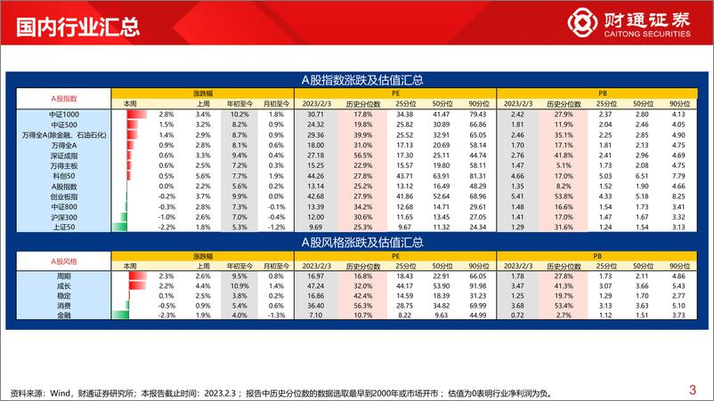 《全球估值观察系列三十九：中证1000估值为17.8%分位数-20230204-财通证券-29页》 - 第4页预览图