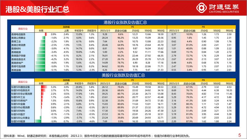 《全球估值观察系列三十九：中证1000估值为17.8%分位数-20230204-财通证券-29页》 - 第6页预览图