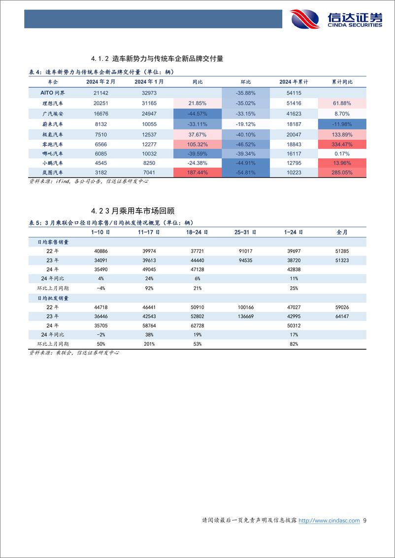 《汽车行业跟踪：小米汽车上市%26低空经济政策助力提速-240331-信达证券-25页》 - 第8页预览图