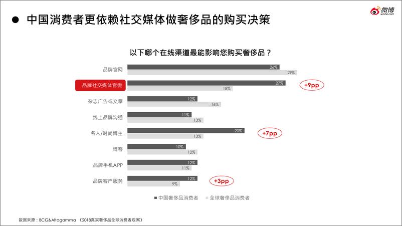 《2018微博奢侈品行业白皮书-2019.5-85页》 - 第8页预览图