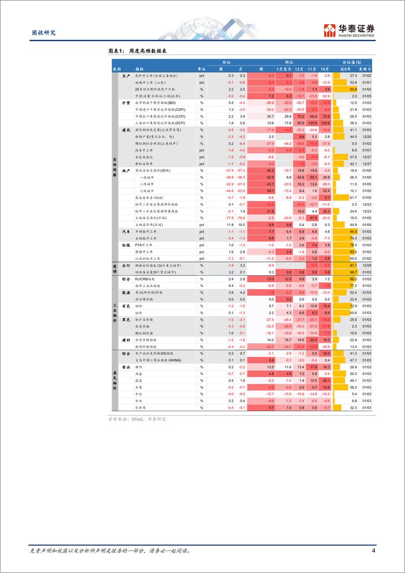 《固收视角：建筑业供需低位运行，地产同比热度延续-250106-华泰证券-13页》 - 第4页预览图