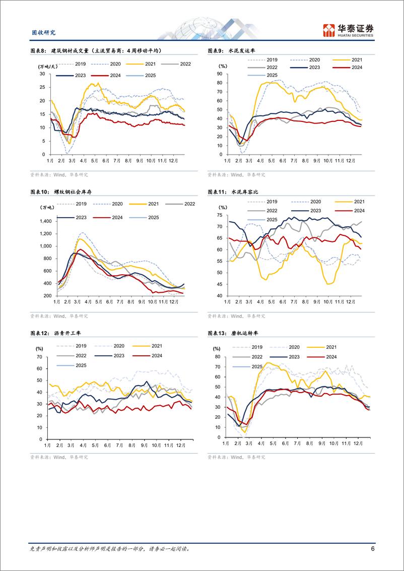 《固收视角：建筑业供需低位运行，地产同比热度延续-250106-华泰证券-13页》 - 第6页预览图
