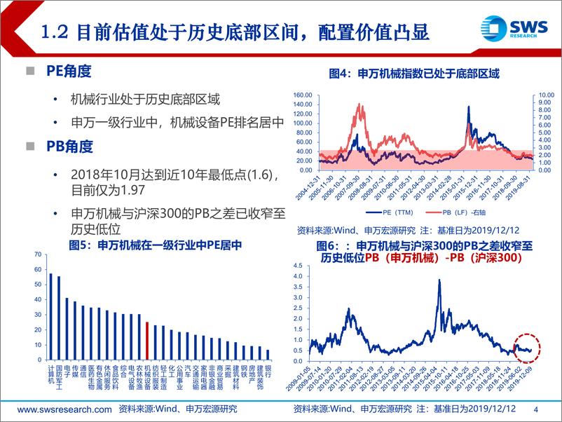 《2020年机械设备行业投资策略：强者恒强，看好成长-20191215-申万宏源-48页》 - 第5页预览图