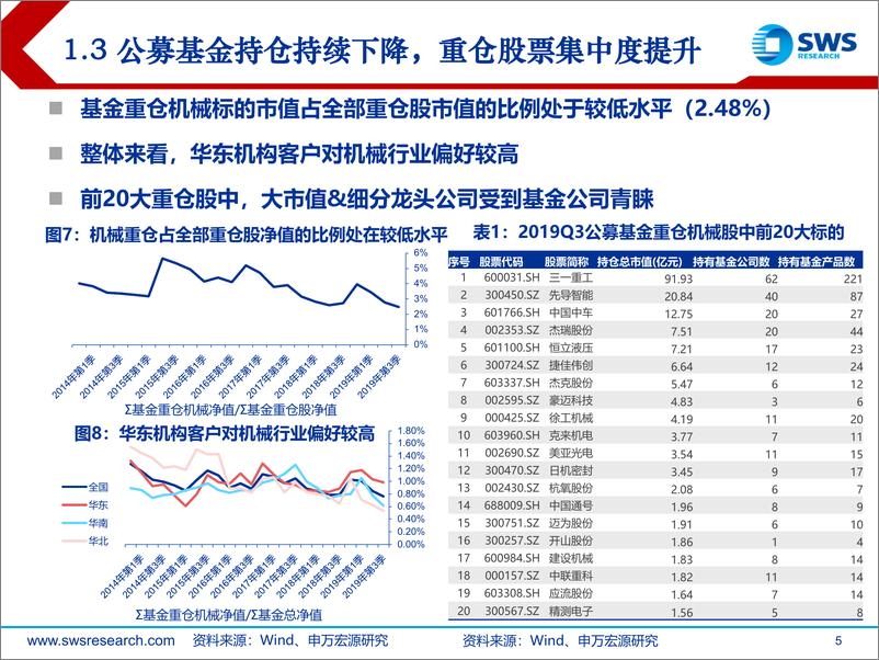 《2020年机械设备行业投资策略：强者恒强，看好成长-20191215-申万宏源-48页》 - 第6页预览图