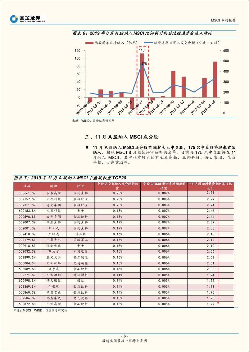 《A股纳入MSCI专题报告：MSCI年内第三次扩容，这次有何不同？-20191101-国金证券-15页》 - 第7页预览图