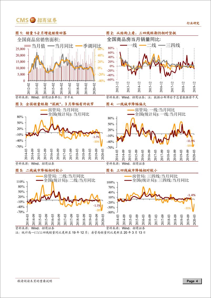 《房地产行业最新观点及1~2月数据深度解读：“深跌”乃至随后的“反弹”均已是预期中，更多笔墨应放在分析反弹之后-20200317-招商证券-16页》 - 第5页预览图