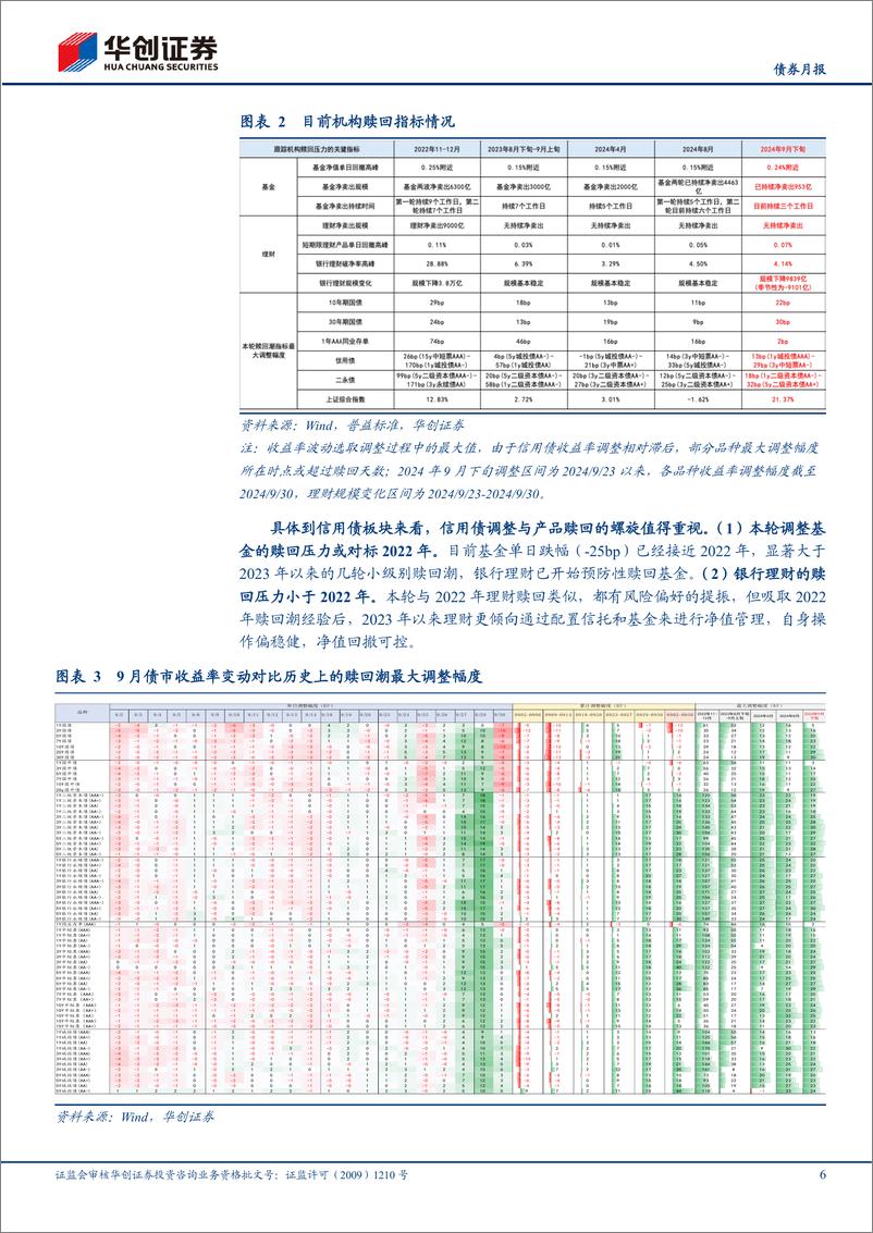 《【债券月报】10月信用债策略月报：当前仍在左侧，信用关注赎回演绎-241008-华创证券-26页》 - 第6页预览图