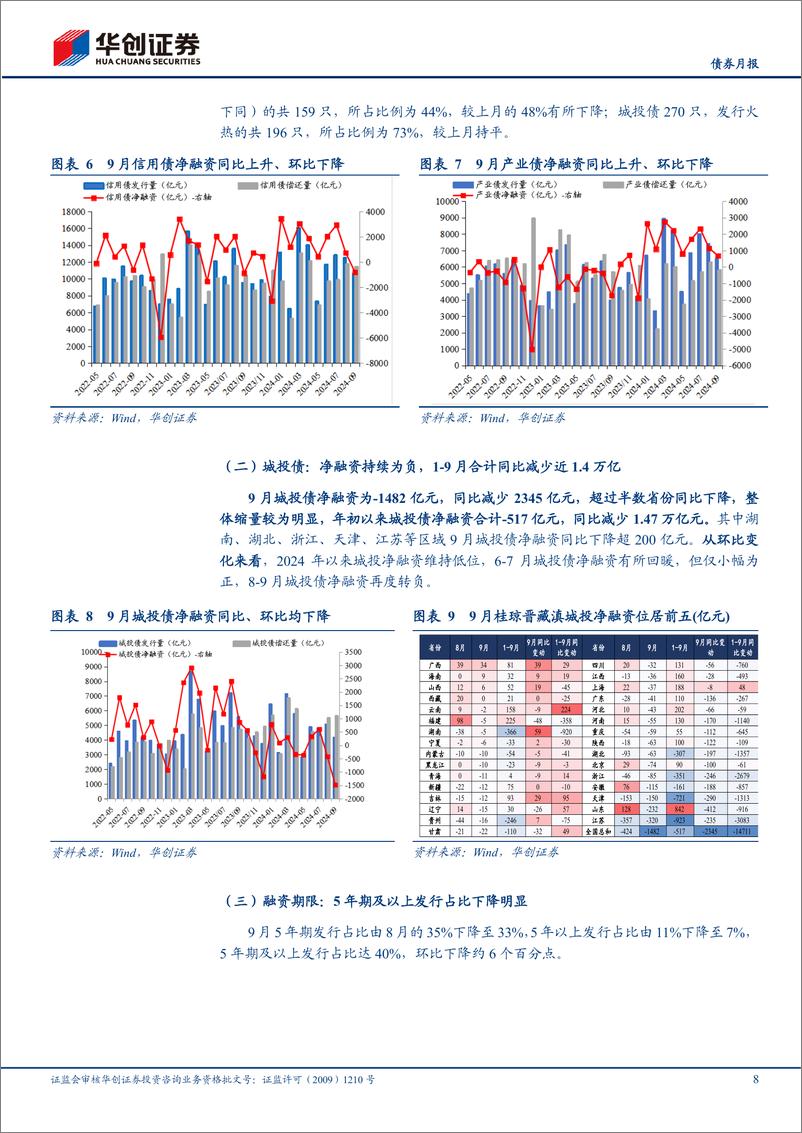 《【债券月报】10月信用债策略月报：当前仍在左侧，信用关注赎回演绎-241008-华创证券-26页》 - 第8页预览图