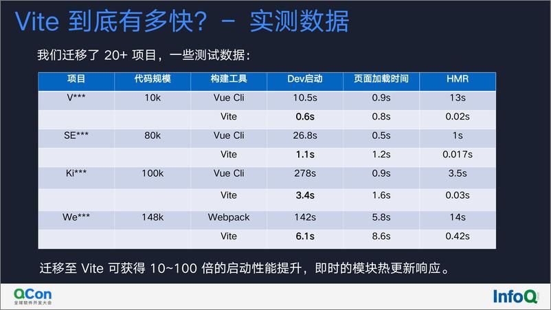 《下一代前端构建工具+Vite+实践与探索-张毅》 - 第8页预览图