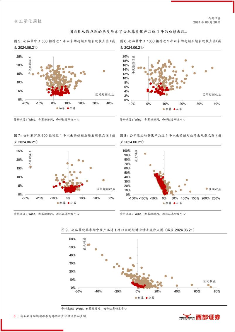 《量化基金业绩跟踪：私募指增超额均值连续第二周为正-240626-西部证券-10页》 - 第6页预览图