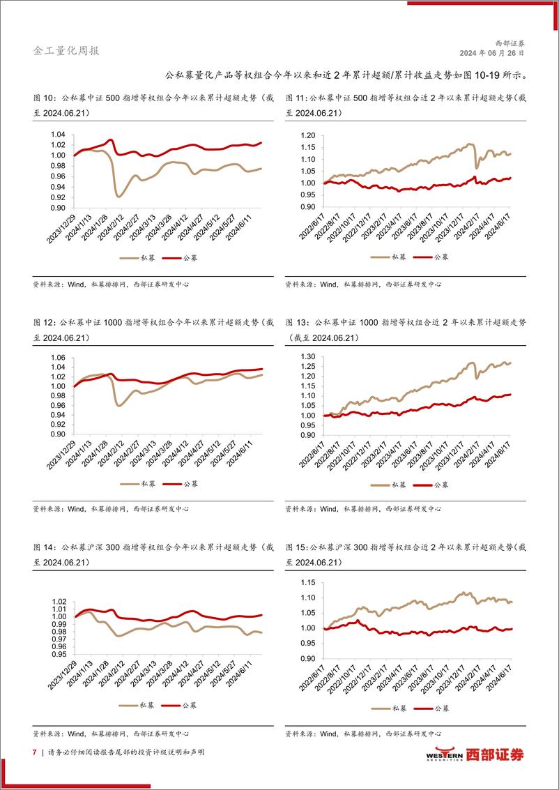 《量化基金业绩跟踪：私募指增超额均值连续第二周为正-240626-西部证券-10页》 - 第7页预览图