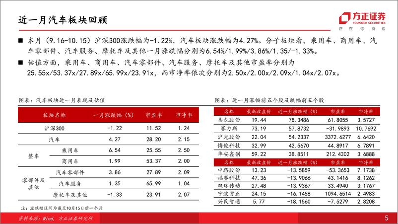 《汽车行业月报：汽车销量，9月产销同环比继续上涨，汽车产业势头强劲-20231028-方正证券-31页》 - 第6页预览图