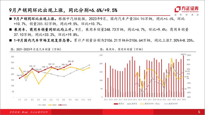 《汽车行业月报：汽车销量，9月产销同环比继续上涨，汽车产业势头强劲-20231028-方正证券-31页》 - 第7页预览图