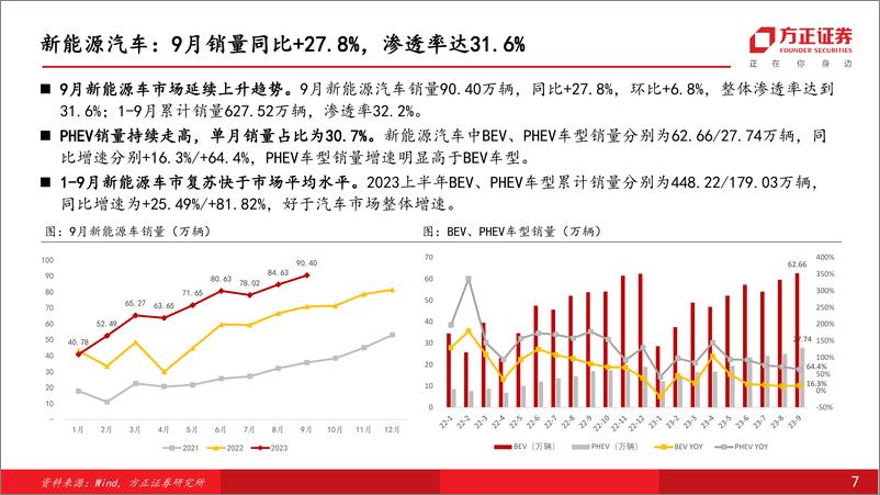 《汽车行业月报：汽车销量，9月产销同环比继续上涨，汽车产业势头强劲-20231028-方正证券-31页》 - 第8页预览图