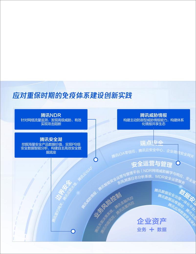 《安全免疫新能⼒ 融合创新实践案例-14页》 - 第5页预览图