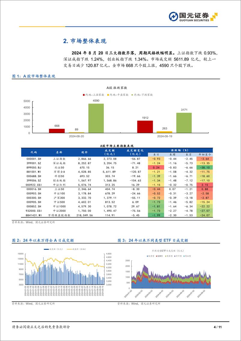 《市场复盘：三大指数齐落，周期风格跌幅明显-240820-国元证券-11页》 - 第4页预览图