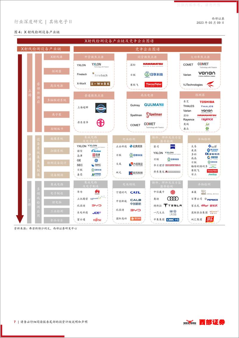 《西部证券-X射线检测行业深度：国产替代空间广阔，自主可控势在必行-230509》 - 第7页预览图