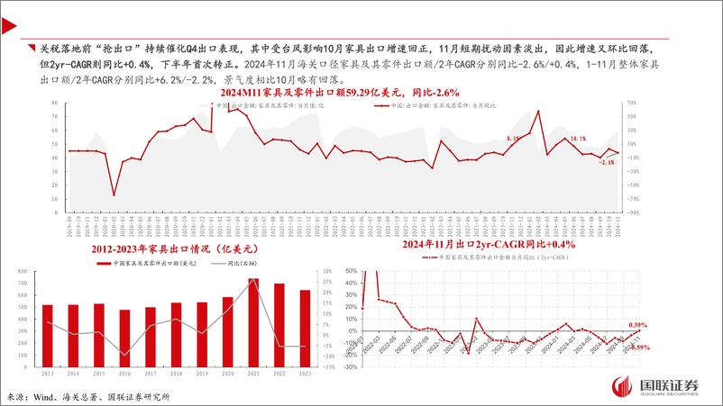 《2024年11月轻工行业出口月报：家居出口略有回落，12月海运费环比上行-250105-国联证券-28页》 - 第5页预览图