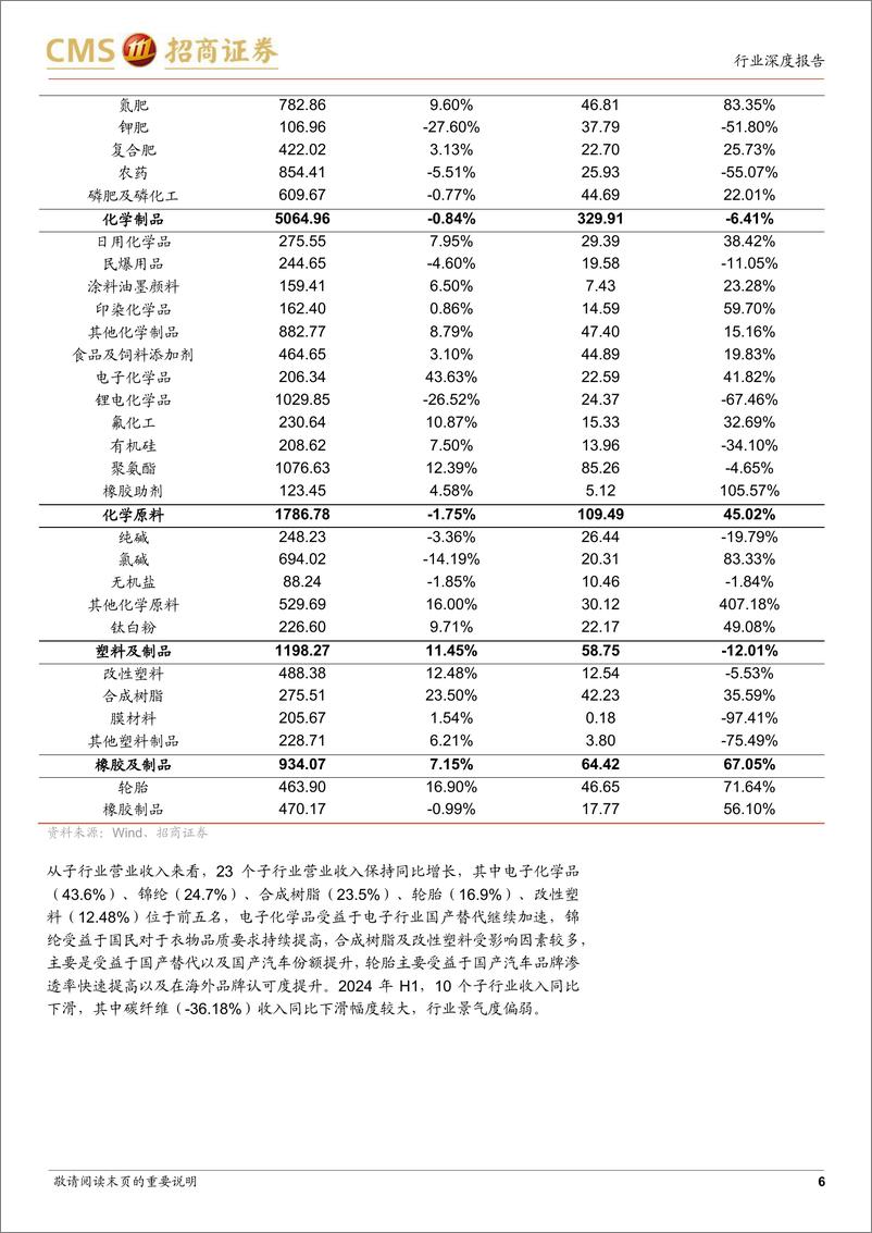 《基础化工行业2024年半年报总结：市场需求有所回暖，供需格局有望迎来改善-240901-招商证券-17页》 - 第6页预览图