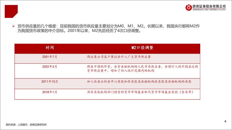 《我国货币政策、流动性分析框架-240419-浙商证券-38页》 - 第4页预览图