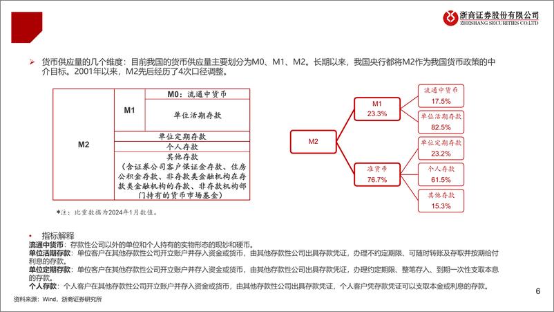 《我国货币政策、流动性分析框架-240419-浙商证券-38页》 - 第6页预览图