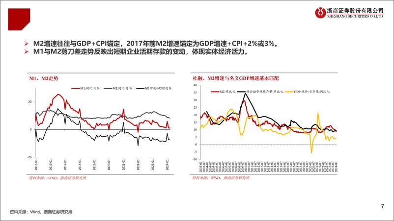 《我国货币政策、流动性分析框架-240419-浙商证券-38页》 - 第7页预览图