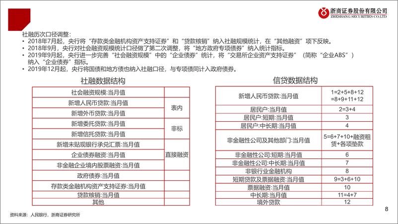 《我国货币政策、流动性分析框架-240419-浙商证券-38页》 - 第8页预览图