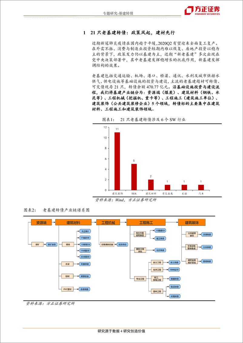 《债券专题研究：5张产业链图解析新老基建转债-20200406-方正证券-22页》 - 第5页预览图