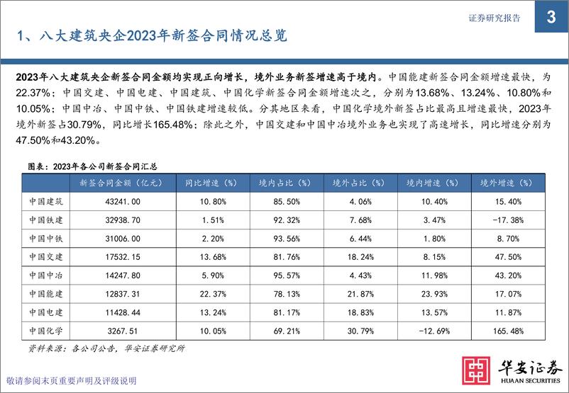 《建筑行业专题-八大建筑央企2023年新签合同全解析-华安证券》 - 第3页预览图