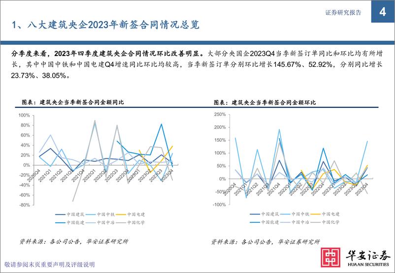 《建筑行业专题-八大建筑央企2023年新签合同全解析-华安证券》 - 第4页预览图