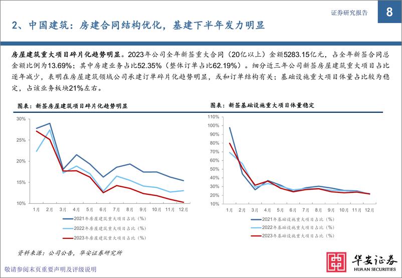 《建筑行业专题-八大建筑央企2023年新签合同全解析-华安证券》 - 第8页预览图